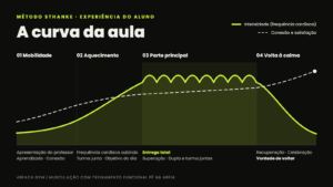 A curva da aula 4Beach: intensidade e conexão do aluno ao longo das quatro etapas da aula